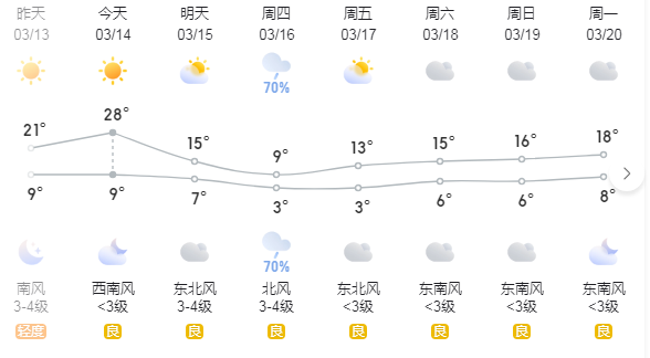 鄭州這幾天的天氣是瘋了嗎？(圖1)